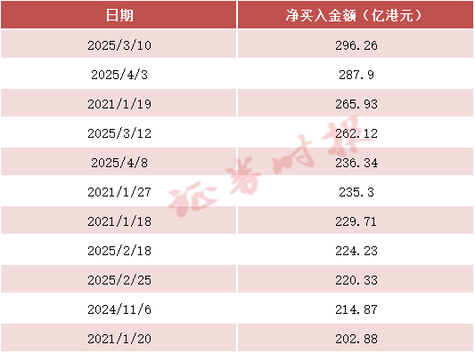 金鼎配资  历史第五！南向资金“爆买”港股
