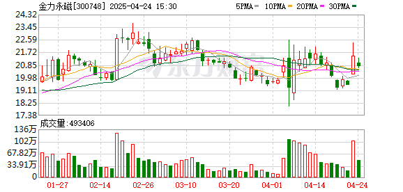 金港赢配资 金力永磁：目前美国市场单一地区销售收入占比不高 市场变动对公司影响较小