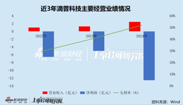 鸿岳资本 滴普科技港股IPO: 3年累亏24亿 资产负债率高达965% 现金储备仅能覆盖一年运营成本