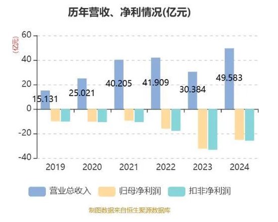 老虎配资 和辉光电拟赴港上市，2024年亏损同比收窄