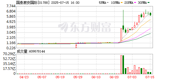 融创优配 国泰君安国际预计2025年上半年净利润同比增161%至202%