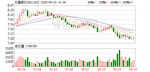 明道配资 交通银行独立非执行董事王天泽遭公开谴责 被处以41.6万港元罚款