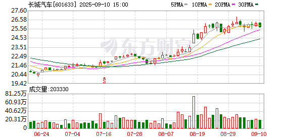 华瑞优配 长城汽车：1—8月整车总销售78.97万辆 同比增长5.94%