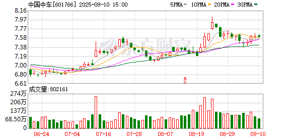 同花配资 中国中车：11月20日派发中期股息0.11元/股