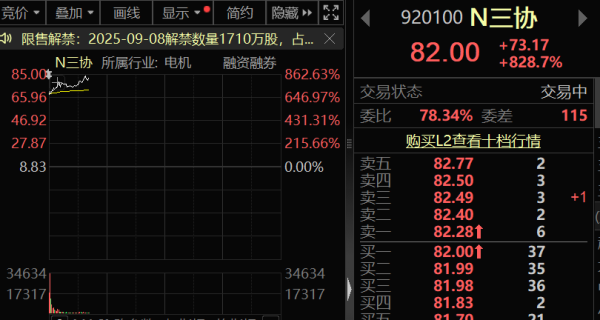 嘉正网  机器人概念新股，盘中暴涨超8倍